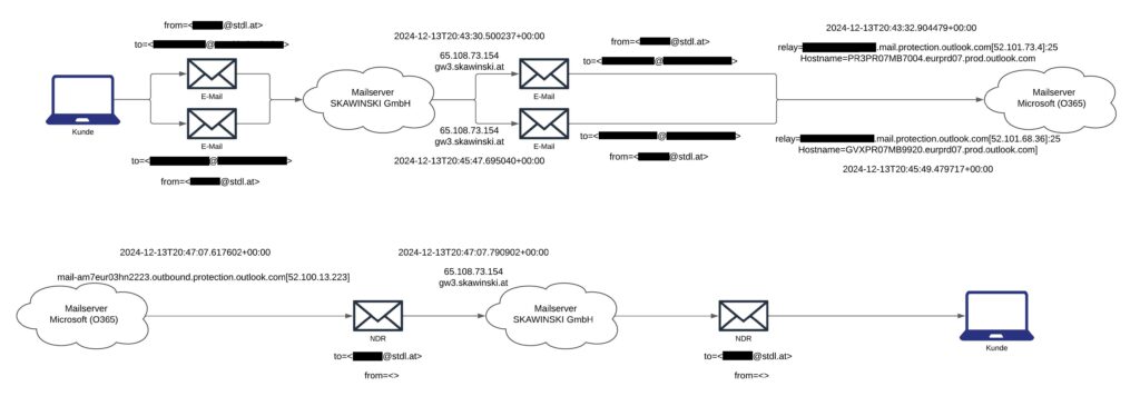 Eine schematische Grafik zeigt den Ablauf und die Verbindung von E-Mail-Kommunikation über verschiedene Server. E-Mail-Adressen und sensible Daten sind geschwärzt.